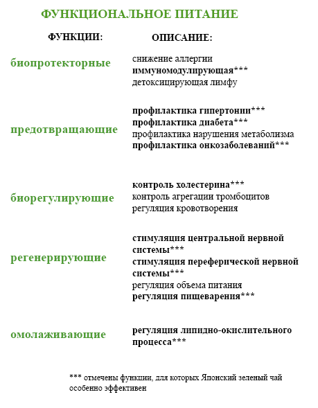 функциональный японский чай